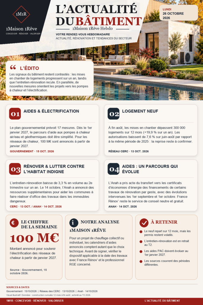 Infographie 1Maison 1Rêve Hebdo du 26 octobre 2026 : aides et électrification, logement neuf, rénovation et aides à la rénovation.